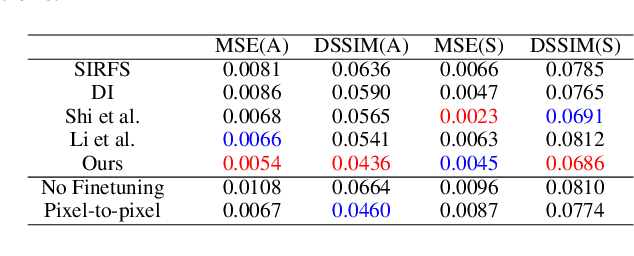 Figure 4 for Leveraging Multi-view Image Sets for Unsupervised Intrinsic Image Decomposition and Highlight Separation