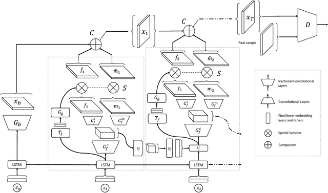 Figure 3 for LR-GAN: Layered Recursive Generative Adversarial Networks for Image Generation