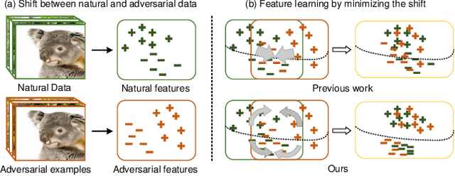 Figure 1 for Push Stricter to Decide Better: A Class-Conditional Feature Adaptive Framework for Improving Adversarial Robustness