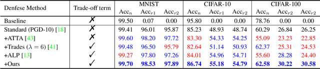 Figure 2 for Push Stricter to Decide Better: A Class-Conditional Feature Adaptive Framework for Improving Adversarial Robustness