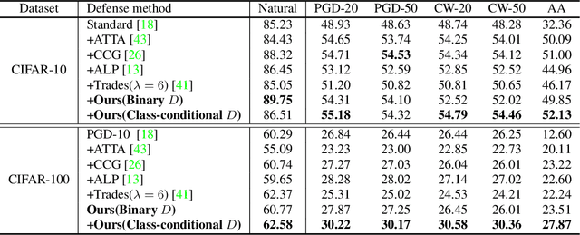 Figure 4 for Push Stricter to Decide Better: A Class-Conditional Feature Adaptive Framework for Improving Adversarial Robustness