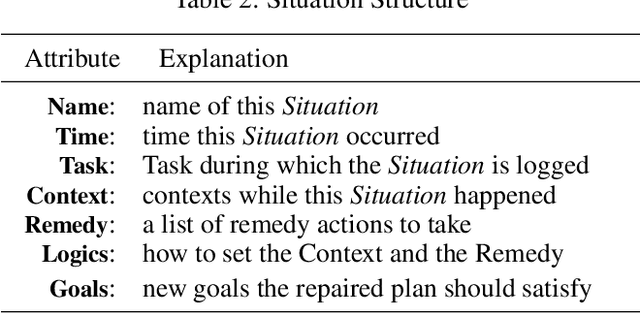 Figure 3 for Task and Situation Structures for Service Agent Planning