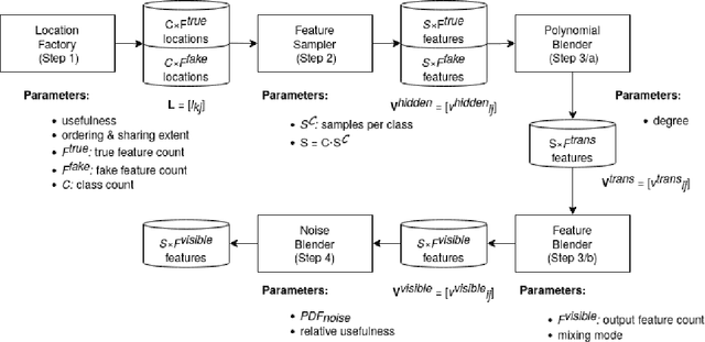 Figure 2 for BiometricBlender: Ultra-high dimensional, multi-class synthetic data generator to imitate biometric feature space