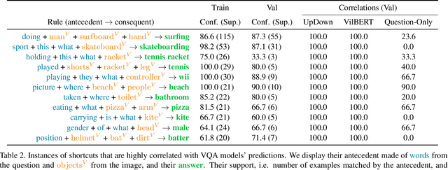 Figure 4 for Beyond Question-Based Biases: Assessing Multimodal Shortcut Learning in Visual Question Answering