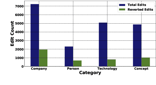 Figure 1 for StRE: Self Attentive Edit Quality Prediction in Wikipedia