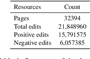 Figure 2 for StRE: Self Attentive Edit Quality Prediction in Wikipedia