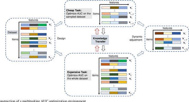 Figure 2 for Evolutionary Multitasking AUC Optimization