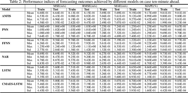 Figure 4 for An Evolutionary Deep Learning Method for Short-term Wind Speed Prediction: A Case Study of the Lillgrund Offshore Wind Farm