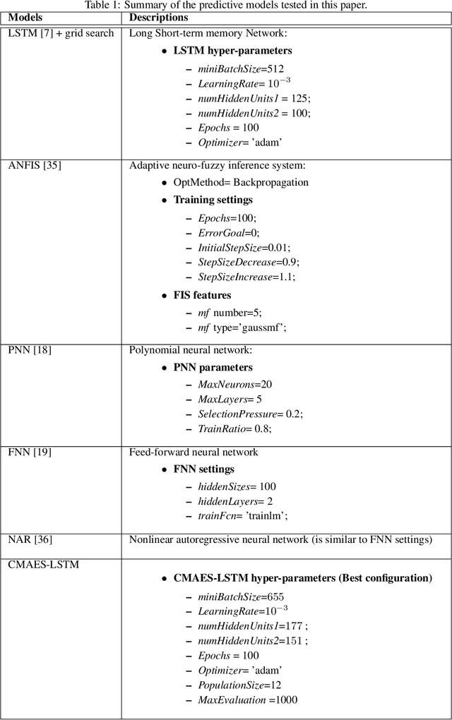 Figure 1 for An Evolutionary Deep Learning Method for Short-term Wind Speed Prediction: A Case Study of the Lillgrund Offshore Wind Farm