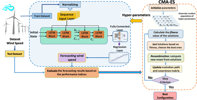 Figure 2 for An Evolutionary Deep Learning Method for Short-term Wind Speed Prediction: A Case Study of the Lillgrund Offshore Wind Farm