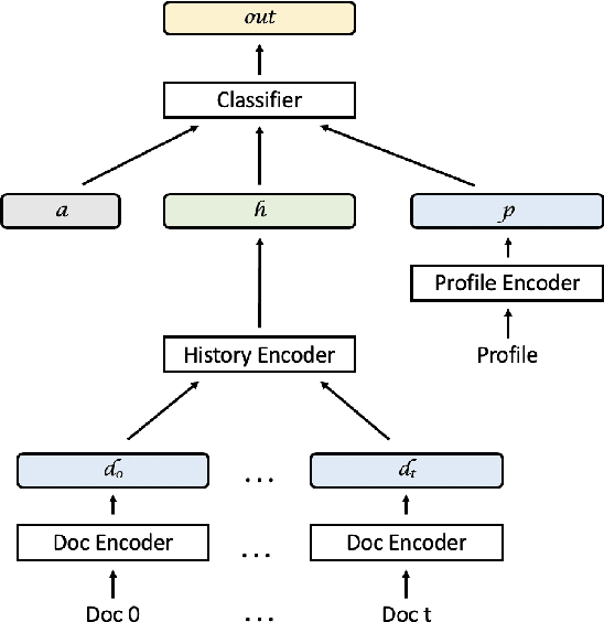 Figure 2 for Predicting Human Activities from User-Generated Content