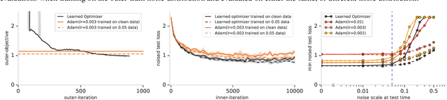 Figure 2 for Using learned optimizers to make models robust to input noise