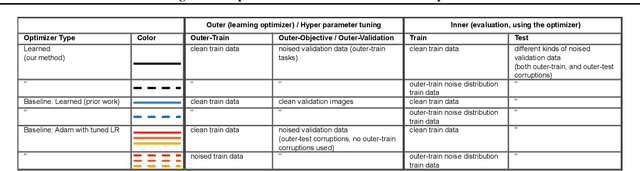 Figure 1 for Using learned optimizers to make models robust to input noise