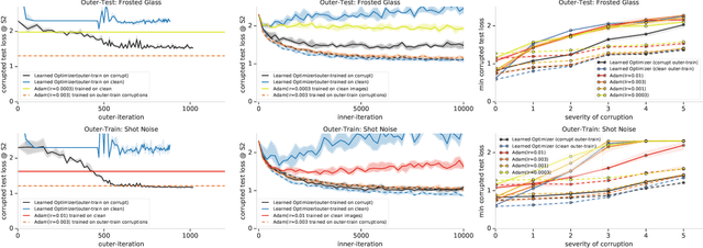 Figure 3 for Using learned optimizers to make models robust to input noise
