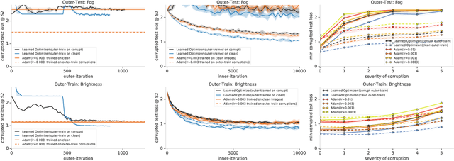 Figure 4 for Using learned optimizers to make models robust to input noise