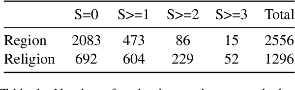 Figure 2 for Re-contextualizing Fairness in NLP: The Case of India