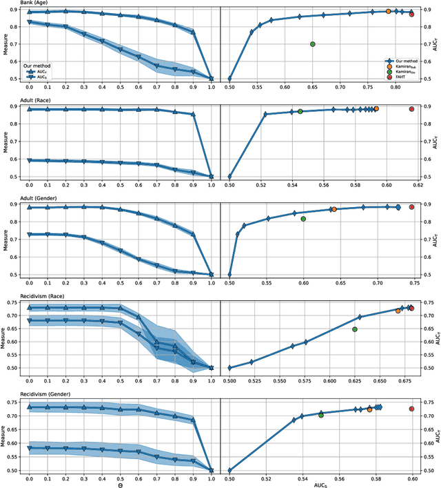 Figure 2 for Fair Tree Learning