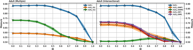 Figure 3 for Fair Tree Learning