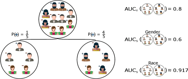Figure 1 for Fair Tree Learning