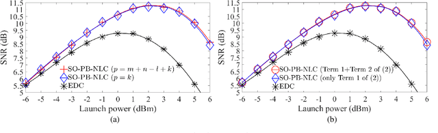 Figure 3 for Second-Order Perturbation Theory-Based Digital Predistortion for Fiber Nonlinearity Compensation