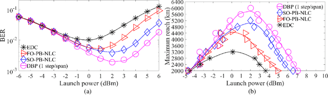 Figure 4 for Second-Order Perturbation Theory-Based Digital Predistortion for Fiber Nonlinearity Compensation