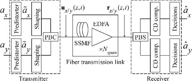 Figure 1 for Second-Order Perturbation Theory-Based Digital Predistortion for Fiber Nonlinearity Compensation