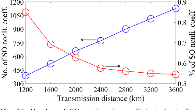 Figure 2 for Second-Order Perturbation Theory-Based Digital Predistortion for Fiber Nonlinearity Compensation
