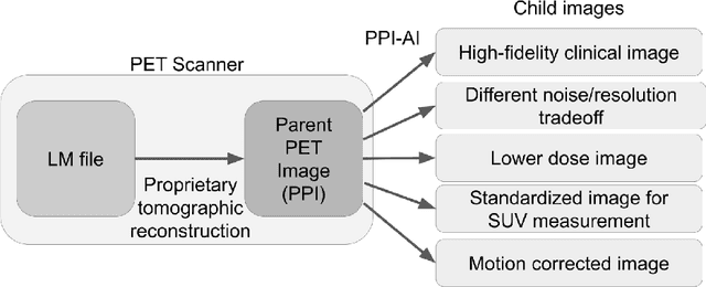 Figure 4 for Artificial Intelligence in PET: an Industry Perspective
