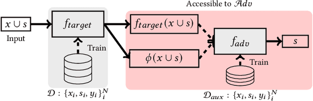 Figure 1 for Inferring Sensitive Attributes from Model Explanations