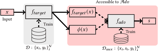 Figure 3 for Inferring Sensitive Attributes from Model Explanations