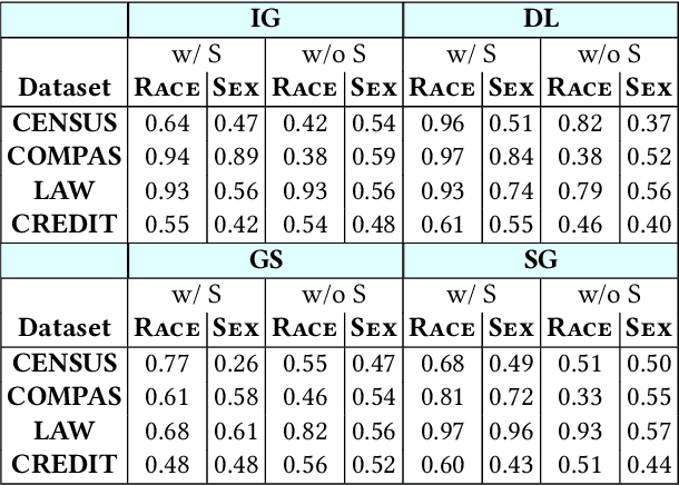 Figure 2 for Inferring Sensitive Attributes from Model Explanations