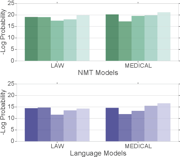 Figure 1 for Domain Differential Adaptation for Neural Machine Translation