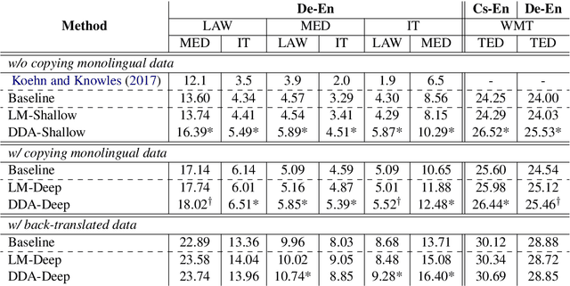 Figure 2 for Domain Differential Adaptation for Neural Machine Translation