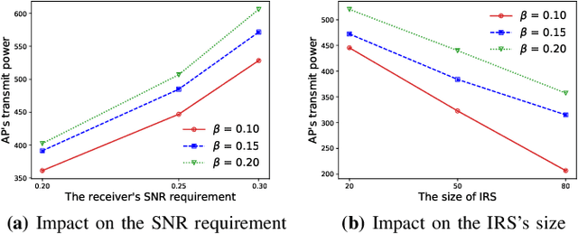 Figure 4 for Optimization-driven Deep Reinforcement Learning for Robust Beamforming in IRS-assisted Wireless Communications