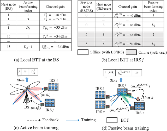 Figure 4 for Intelligent Reflecting Surface Aided Wireless Networks: From Single-Reflection to Multi-Reflection Design and Optimization