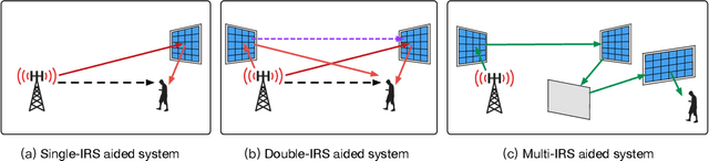 Figure 1 for Intelligent Reflecting Surface Aided Wireless Networks: From Single-Reflection to Multi-Reflection Design and Optimization