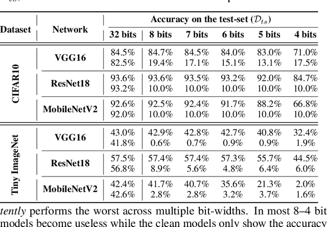 Figure 2 for Qu-ANTI-zation: Exploiting Quantization Artifacts for Achieving Adversarial Outcomes