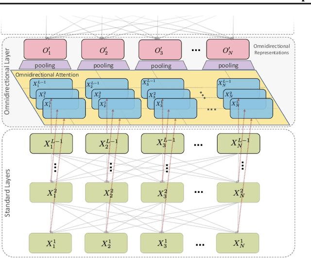 Figure 1 for OmniNet: Omnidirectional Representations from Transformers