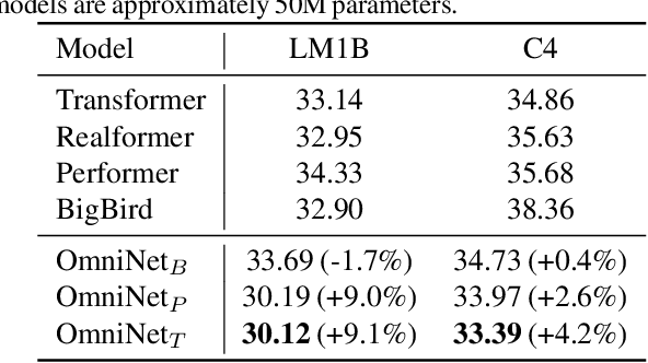 Figure 2 for OmniNet: Omnidirectional Representations from Transformers