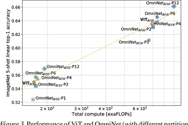Figure 4 for OmniNet: Omnidirectional Representations from Transformers