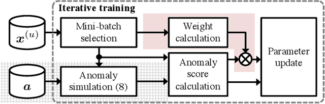 Figure 1 for Batch Uniformization for Minimizing Maximum Anomaly Score of DNN-based Anomaly Detection in Sounds