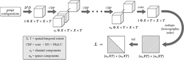 Figure 1 for Neural-network preconditioners for solving the Dirac equation in lattice gauge theory