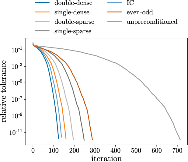 Figure 4 for Neural-network preconditioners for solving the Dirac equation in lattice gauge theory