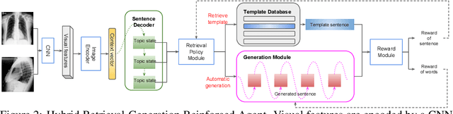 Figure 2 for Hybrid Retrieval-Generation Reinforced Agent for Medical Image Report Generation