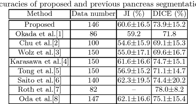 Figure 2 for 3D FCN Feature Driven Regression Forest-Based Pancreas Localization and Segmentation