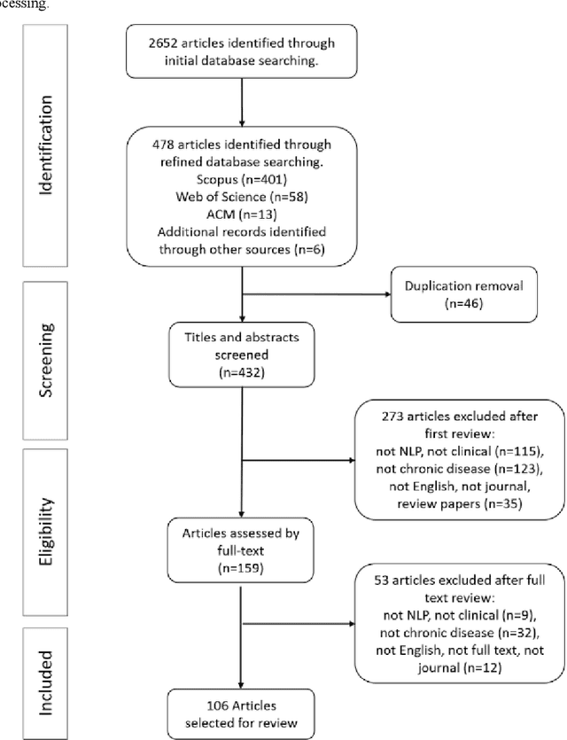 Figure 1 for Natural Language Processing of Clinical Notes on Chronic Diseases: Systematic Review