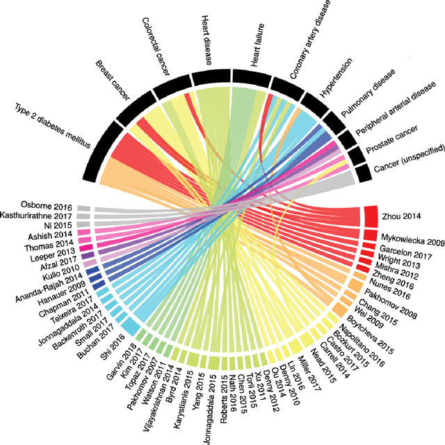 Figure 3 for Natural Language Processing of Clinical Notes on Chronic Diseases: Systematic Review
