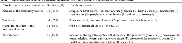 Figure 2 for Natural Language Processing of Clinical Notes on Chronic Diseases: Systematic Review