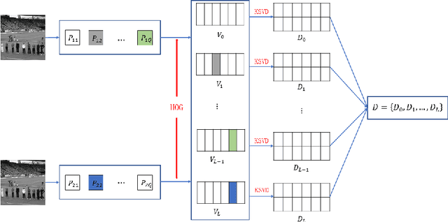 Figure 1 for Multi-focus Image Fusion using dictionary learning and Low-Rank Representation