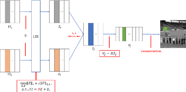 Figure 3 for Multi-focus Image Fusion using dictionary learning and Low-Rank Representation